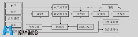 生鮮冷庫(kù)流程圖