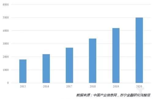 冷鏈物流市場數(shù)據(jù)圖表 